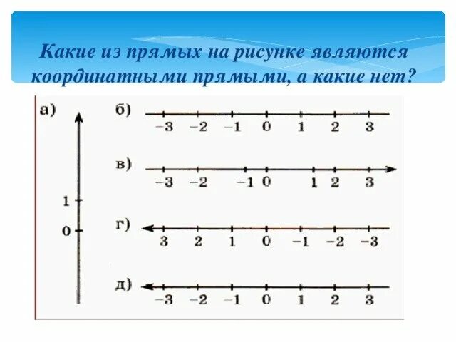 Координатные прямые. Координатная прямая. Прямая на координатной прямой. Изображение координатной прямой. Модель координатной прямой