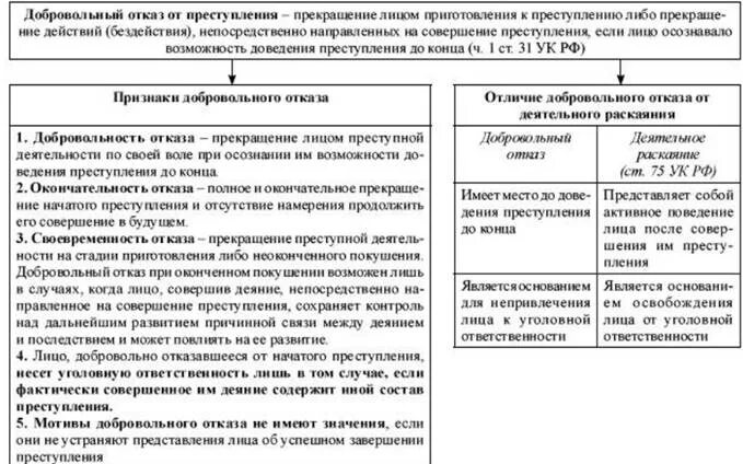 Добровольный отказ на стадии покушения