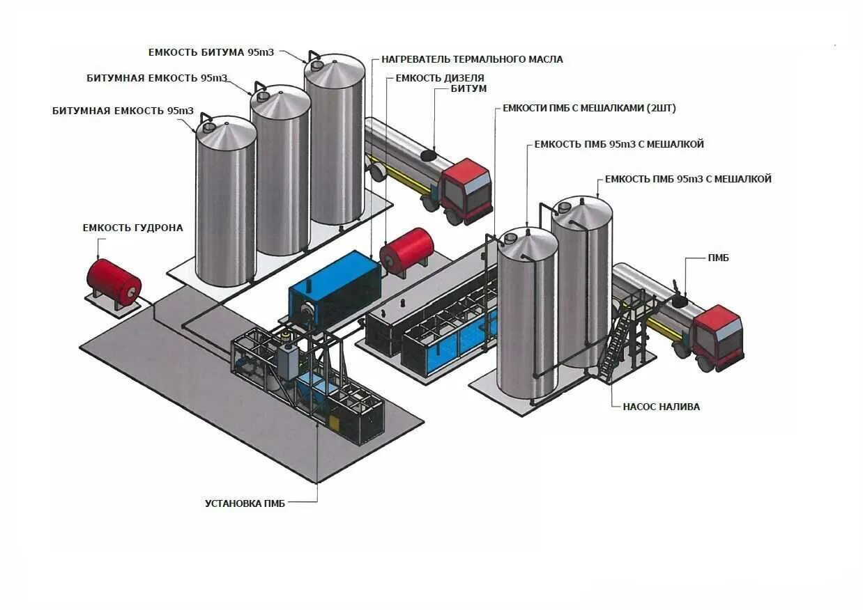 Технологическая схема производства ПБВ. Схема производства полимер-битумного вяжущего. Полимерно-битумные вяжущие технология производства. Схема битумного хранилища.