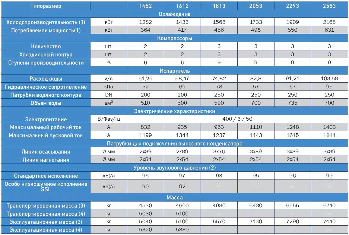 Чиллер Korf LBA 650. Чиллер (сtx2-t65hf). O'ZDST:3222 Тип 65 КВТ. Чиллер на 250 КВТ С выносным конденсатором. Чиллер nka 100-2b.