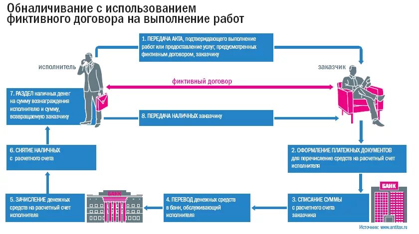 Легализация денежных средств в банке