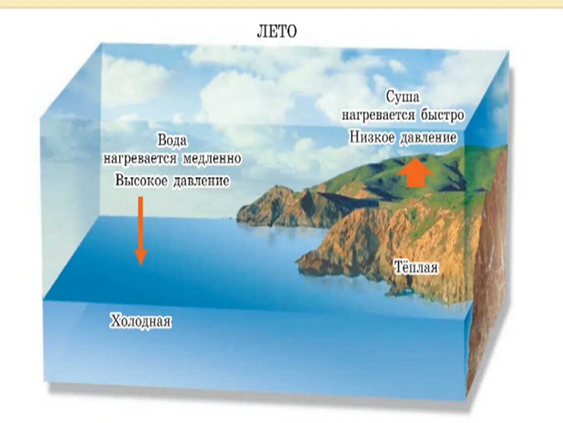 Вода медленно остывает. Атмосферное давление 6 класс география. Давление воздуха 6 класс география. Атмосферное давление это в географии. Давление география 6 класс.