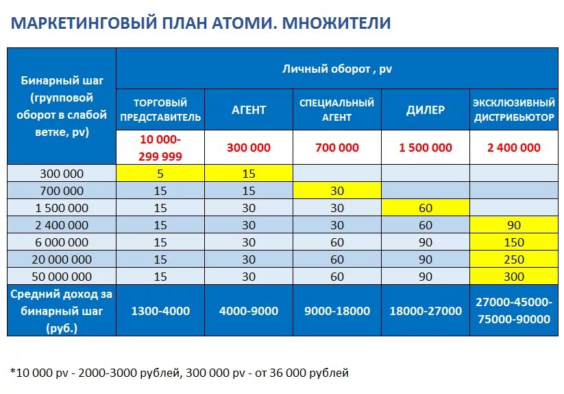 Маркетинг план Атоми. Атоми маркетинг план для России. Маркетинг план компании Atomy. Маркетинг план в атоме.