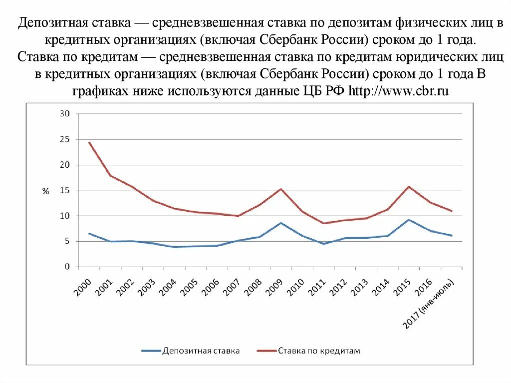 Ставки по депозитам по годам. История процентных ставок по вкладам. Депозитная ставка это. Процентная ставка в истории. Изменение ставки риска