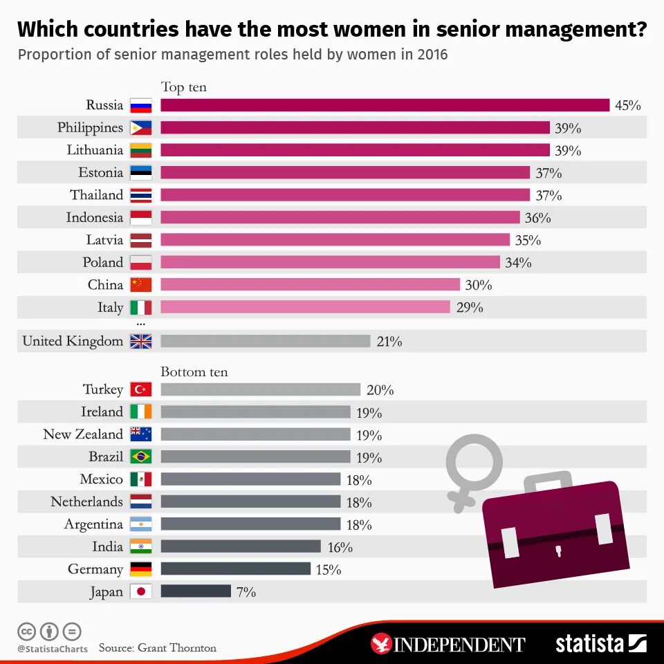 Which country has the most. Which Country. Women in Politics of developing Countries. Wars us other Countries диаграмма развязанные. Women wage proportion in different Countries.