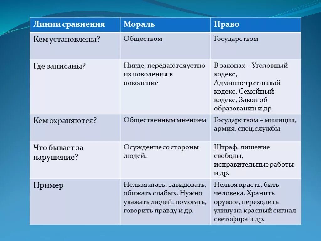 Сравнительная таблица нрава и морали. Сравнительная таблица мораль и право. Таблица мораль и право сходства и различия