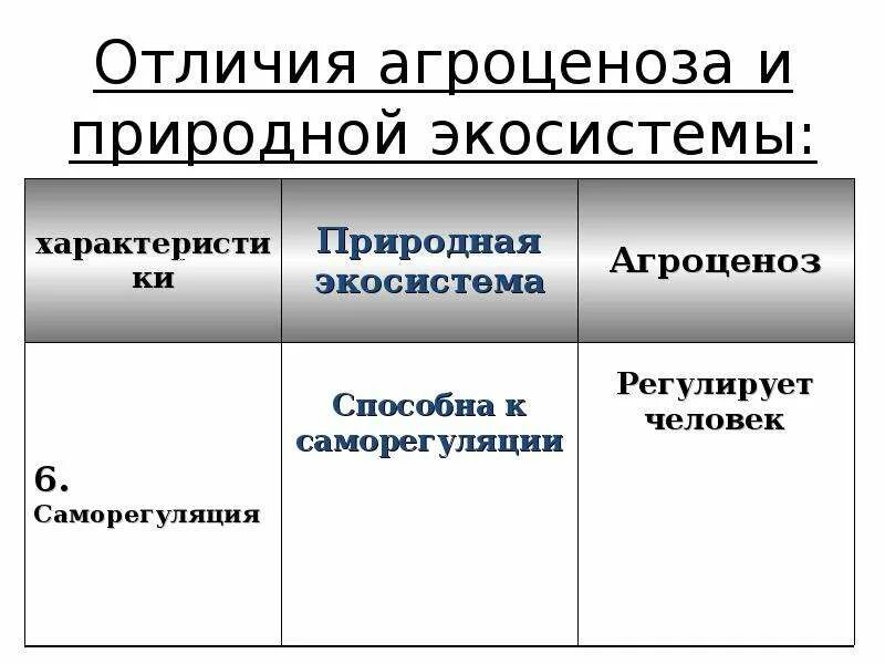 Агроценоз в отличие. Отличия агроценоза и природной экосистемы. Отличия природной экосистемы от агроэкосистемы. Природное экосистема агреценоз. Отличие агроценоза от природной экосистемы.