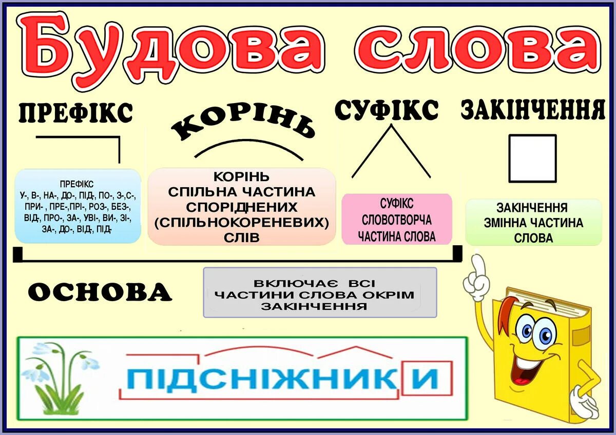 Будов слова. Будова слова. Основа слова. Що таке будова слова. Що таке будова слова 3 клас.