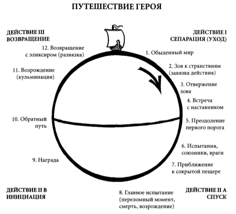 Путешествие писателя воглер. Кристофер Воглер путешествие героя. Кэмпбелл путешествие героя схема. Путь героя Кэмпбелл мономиф.