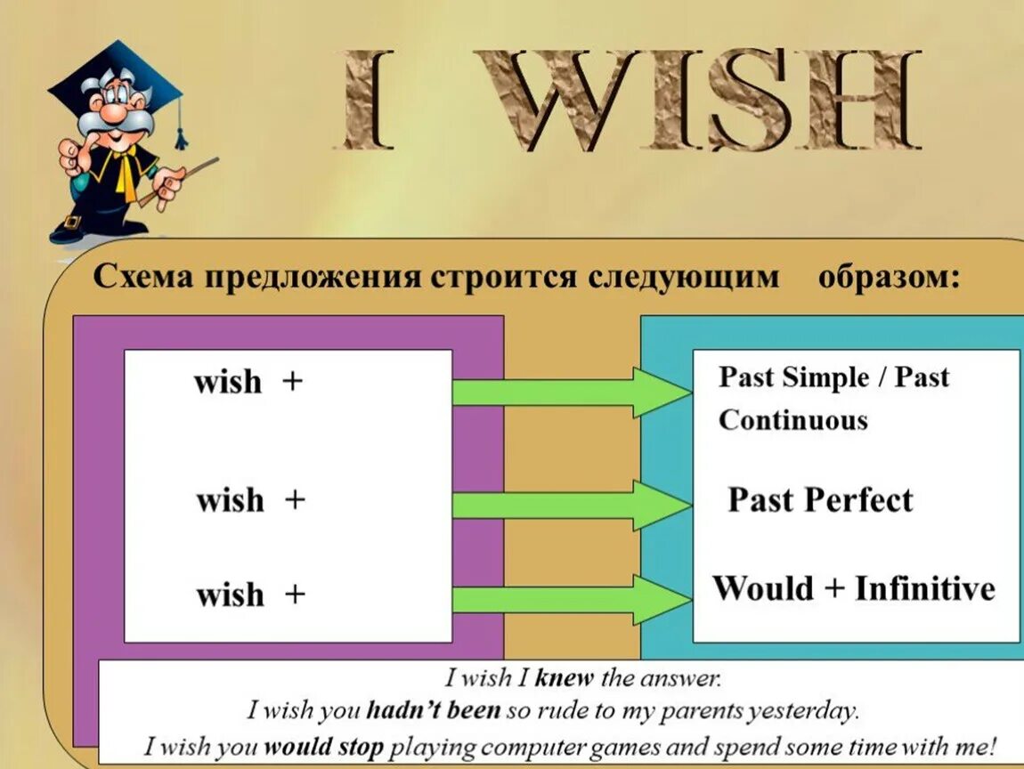 I Wish в английском языке. Конструкция i Wish. Предложения с i Wish в английском языке. I Wish схема.