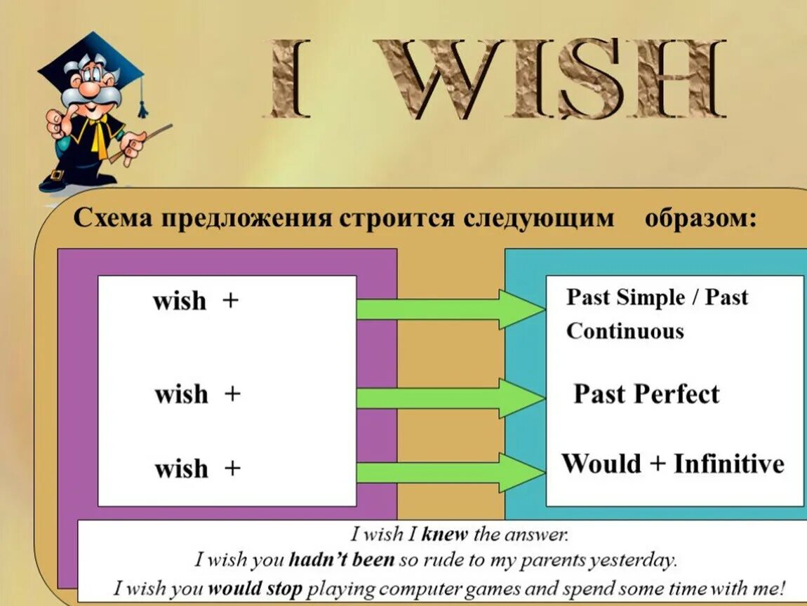 Как будет на английском i me. Конструкция i Wish. Предложения с i Wish в английском языке. I Wish схема. Wishes в английском языке.