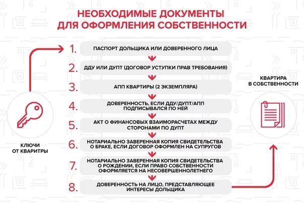 Через сколько квартира переходит в собственность