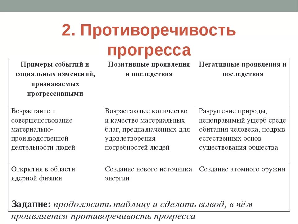 Противоречивость общественного прогресса примеры. Примеры общественного ррегресса. Пр ер общественного прогресса. Социальный Прогресс примеры.