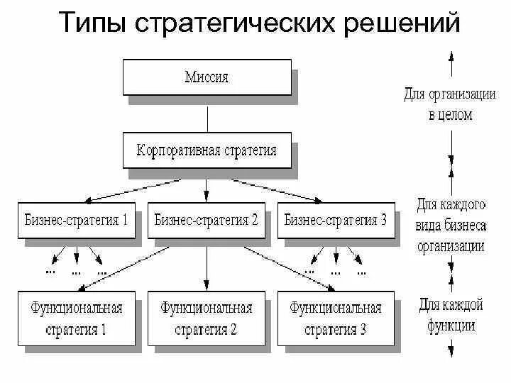 Типы стратегических решений. Особенности стратегических решений. Составьте стратегическое решение руководителя предприятия.. Системообразующие характеристики стратегических решений. Область стратегических решений