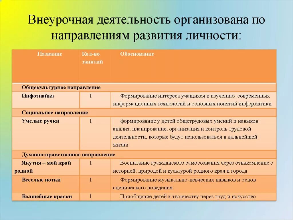 Социальное направление внеурочной. Направления внеурочной деятельности. Социальное направление внеурочной деятельности. Формы социального направления внеурочной деятельности. Направления внеурочного мероприятия