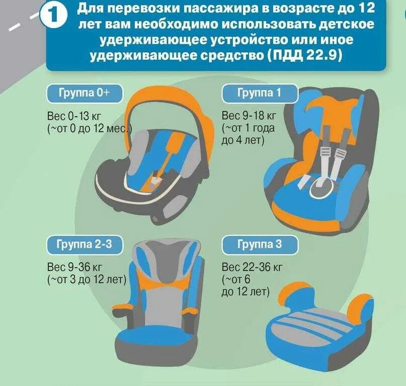 Какое автокресло можно использовать. Детское кресло автомобильное. Конструкция детского автокресла. Автокресло для детей по годам. Детские удерживающие устройства для автомобиля.