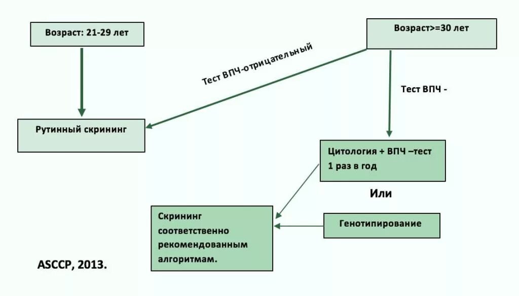 Отсутствие внутриэпителиального поражения или злокачественности