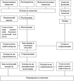 Технологическая схема растворов