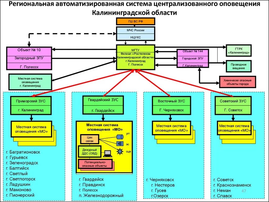 Автоматизированная система централизованного оповещения. Автоматизированная система оповещения МЧС структура. Региональная система централизованного оповещения схема. Схема организации региональной системы оповещения.