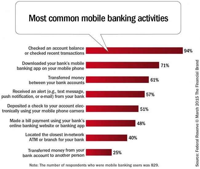 Banking activity