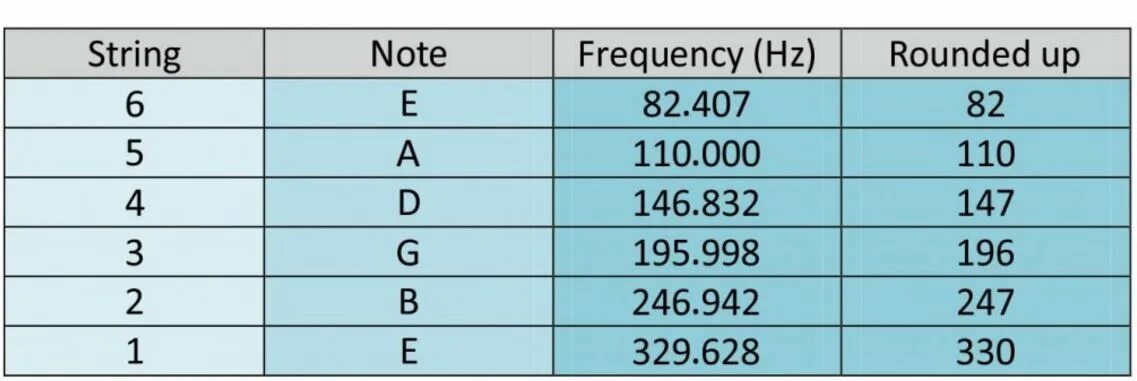 таблица калибров струн для акустической гитары. струны для гитары 12-калибр акустические. калькулятор струн. размеры струн для акустической гитары таблица. калькулятор струн.