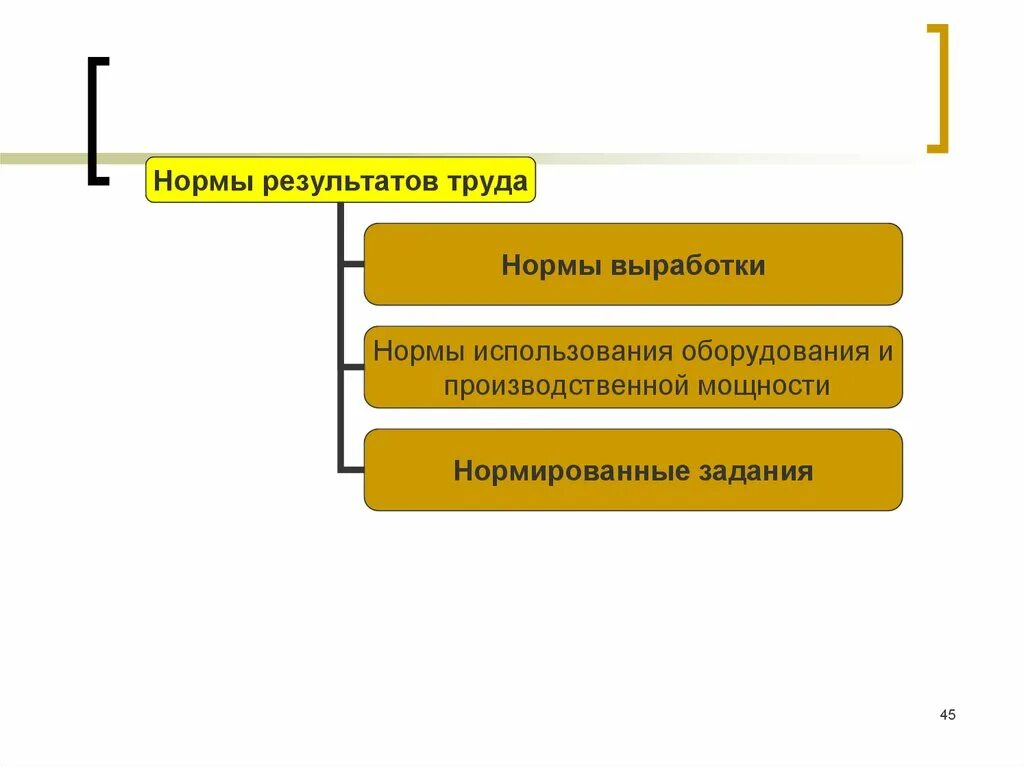 Нормы результатов труда. Перечислите нормы результатов труда. Нормирование результатов. Виды норм выработки.