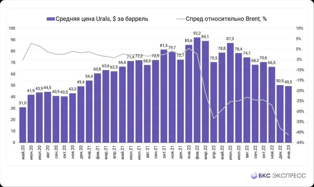 Нефть 2022 год цена. Динамика экспорта нефти из России. Экспорт нефти в России 2023. Экспорт нефти РФ. График экспорта нефти РФ по годам.