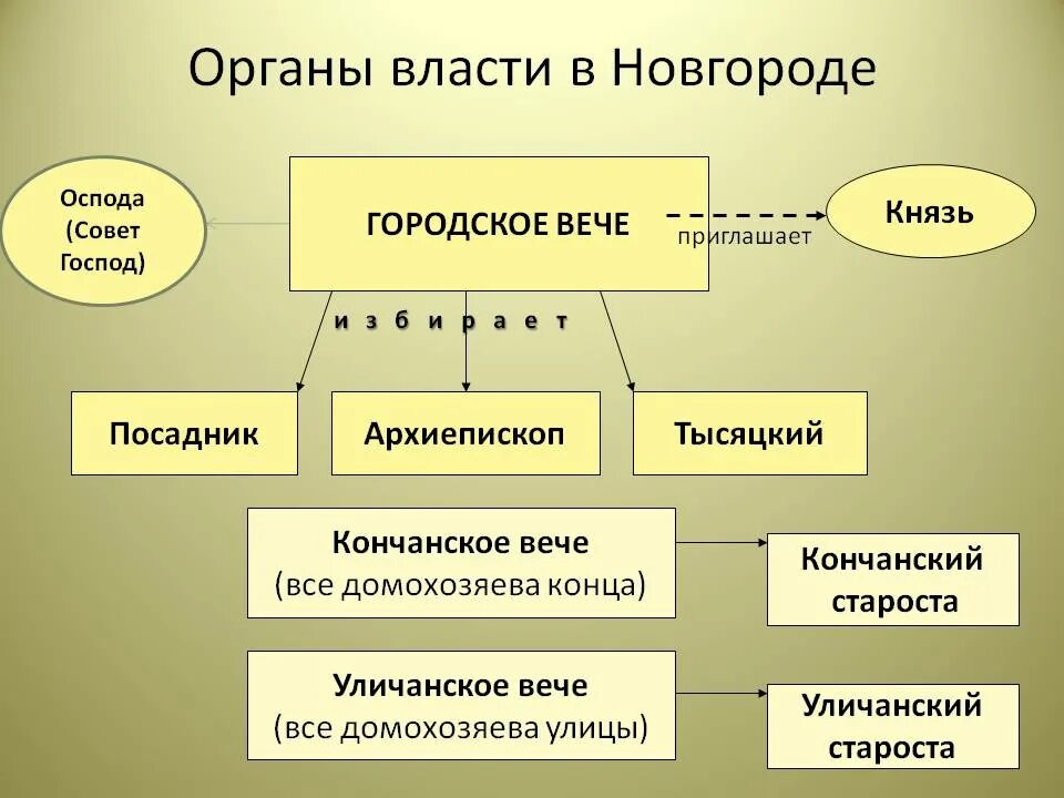 Посадник ведал. Новгородская Боярская Республика вече. Органы власти Новгородской Республики схема. Новгородское вече схема. Схема управления Новгородской Республикой.