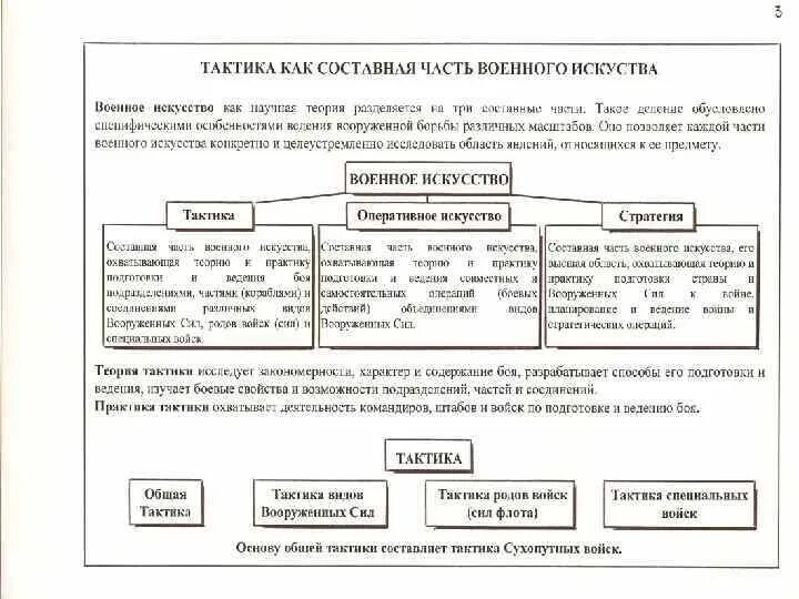 Военное искусство тактика. Тактика как составная часть военного искусства. Составные части военного искусства. Теория военного искусства. Стратегия как составная часть военного искусства.