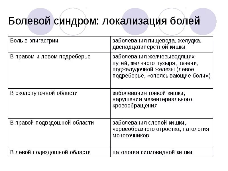 Боль в эпигастрии. Локализация боли при хроническом гастрите. Локализация боли в эпигастрии. Локализация болей в животе схема. Симптомы надорванного живота.