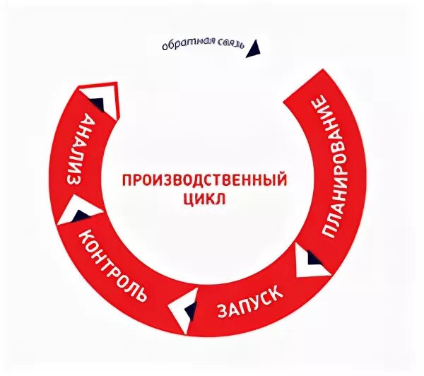 Разработка полного цикла. Производственный цикл схема. Производственный цикл производства. Производственный цикл изготовления продукции. Схема цикла производственного процесса.