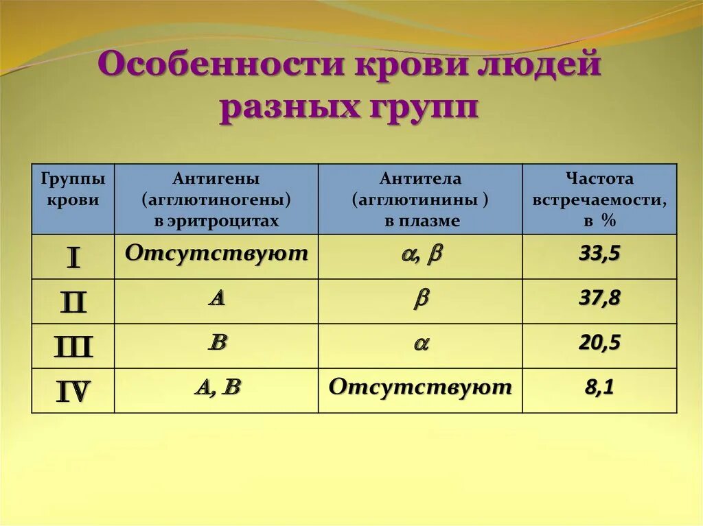 4 группа крови характеристика. 4 группа положительная характеристика. 4 группа положительная характеристика. Группы крови эритроциты. 4 группа положительная характеристика.