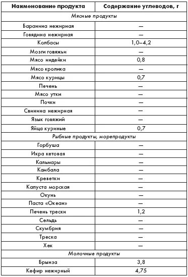 Продукты с маленьким количеством углеводов