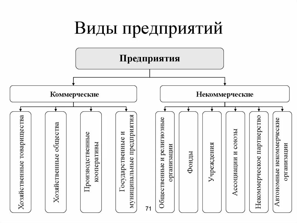 Назовите тип предприятия