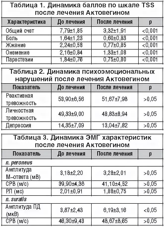 Можно колоть актовегин и мексидол. Схемы лечения с актовегином. Актовегин схема лечения. Схема приема актовегина. Схема лечения мексидолом и актовегином.