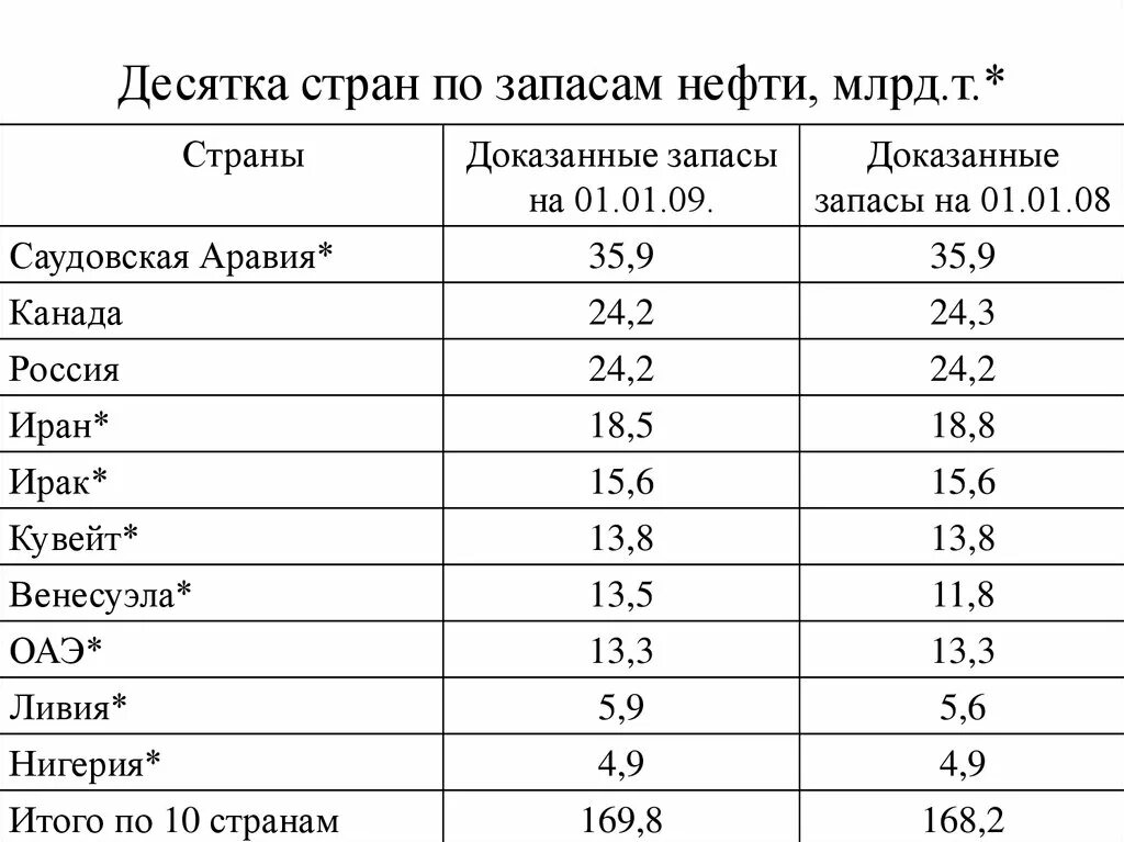 1 Десятка стран по запасам нефти. Страны Лидеры по запасам нефти. Запасы нефти топ 10 стран. Список стран по запасам нефти.