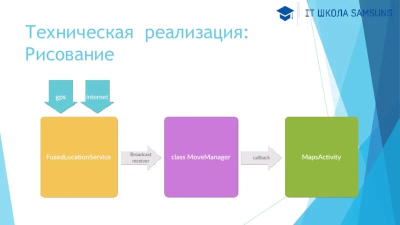 Реализация в технических областях