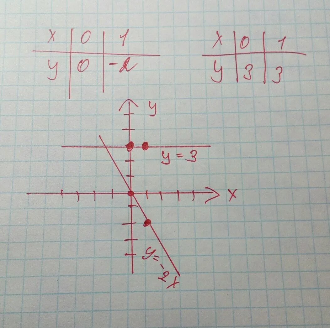 Y 3x 3 4x 2 x 10. Графики функций с координатами. В одной и той же системе координат. В одной и той же системе координат постройте график функции. Система кардионат графики функций у=2х.