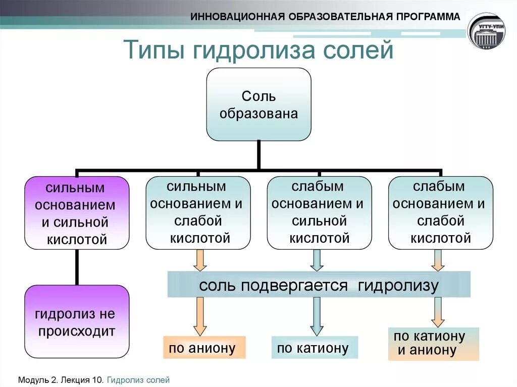 3 тип гидролиза. Гидролиз классификация солей. 4 Типа гидролиза. Виды гидролиза солей. Гидролиз солей типы гидролиза.