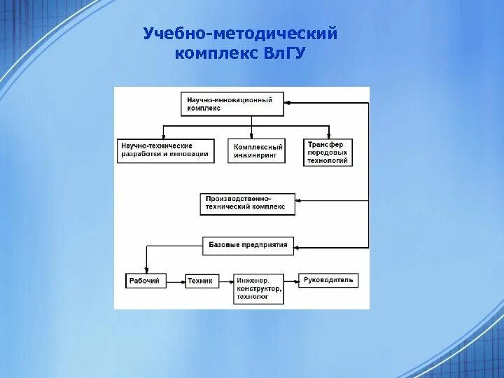 Проверка умк. Учебно-методический комплекс это. этапы проектирования умк. структура умк. этапами проектирования учебно-методического комплекса являются:.