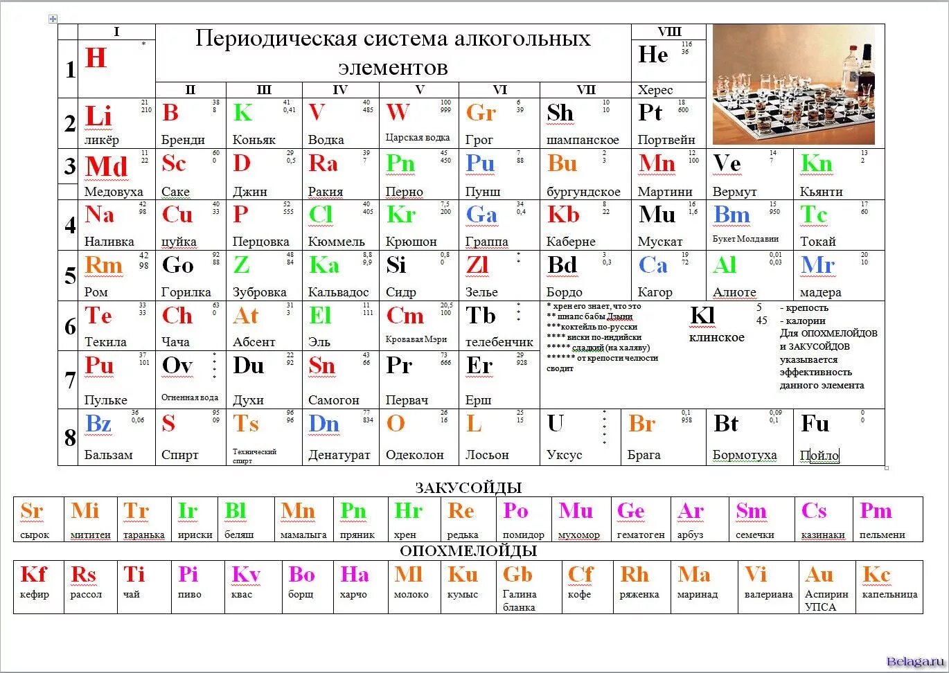 18 элемент менделеева. Периодическая система Менделеева таблица. Таблица Менделеева алкогольных напитков. Обозначение элемента в таблице Менделеева. Периодическая система алкогольных элементов.