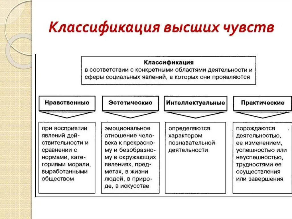 1 высшие чувства это. 1 высшие чувства это