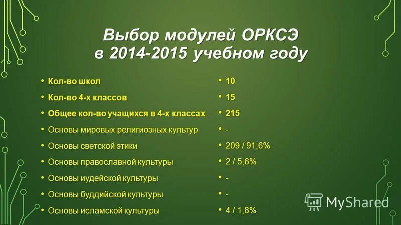 Основы религиозных культур и светской этики 4 класс модули. Выбор модуля орксэ 3 класс. Выбор модулей курса орксэ. Презентация орксэ. Выбор модуля орксэ 3 класс.