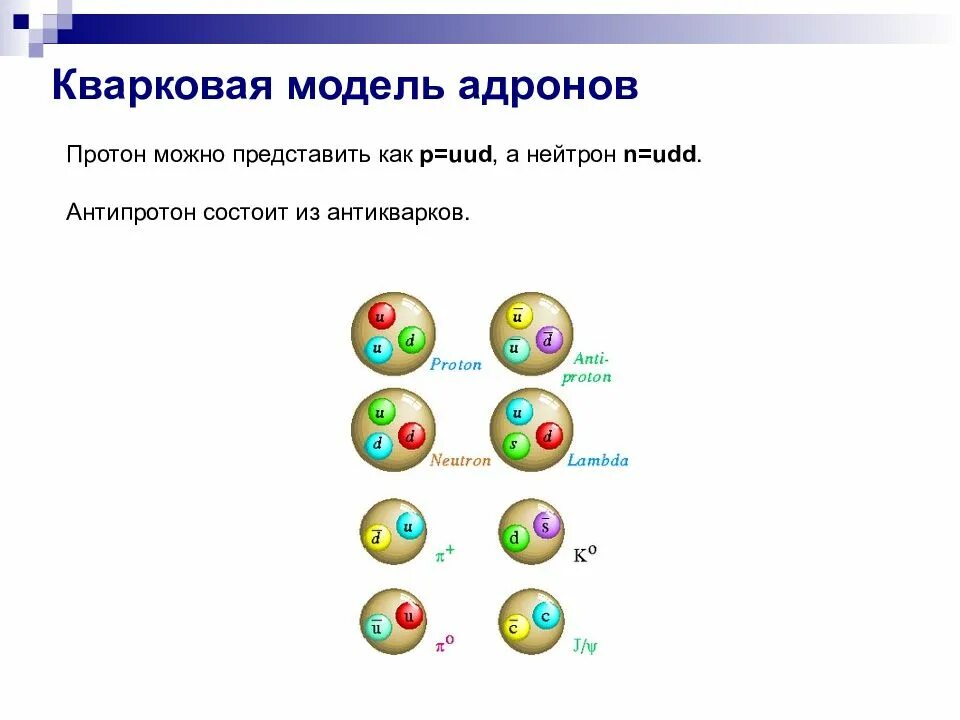 Из каких частиц состоит нейтрон. Кварковая структура адронов. Модель кварка. Кварковая модель строения адронов. Протон строение кварки.