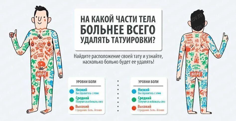 Насколько чувствительна. Карта боли тату. Зоны боли тату. Схема боли тату. Болезненные места для тату.