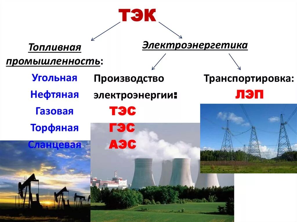 Топливно-энергетический комплекс России. Топливно-энергетический комплекс (ТЭК). Топливно энергетический комплекс топливная промышленность. Топливно-энергетический комплекс России. Электроэнергетика. Топливно энергетический комплекс 8 класс