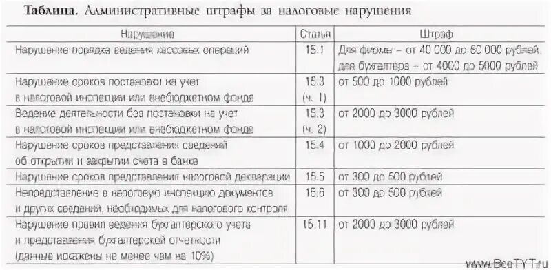 Административный штраф 500 рублей. Штраф за неуплату налога. Штрафы за налоговые нарушения. Штраф от налоговой за неуплату налогов. Штраф за несвоевременную уплату налогов для юридических лиц.