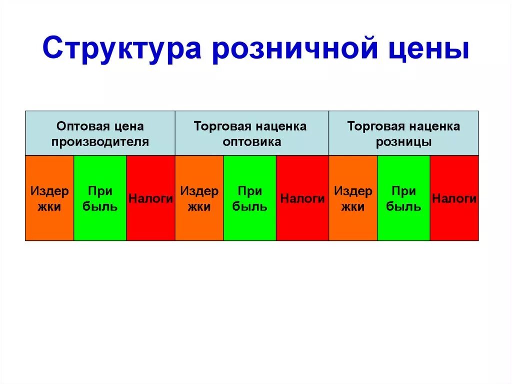 Структура розничной цены товара. Структура оптовой цены. Формирование оптовых и розничных цен.. Состав и структура цены. Элементы оптовой цены