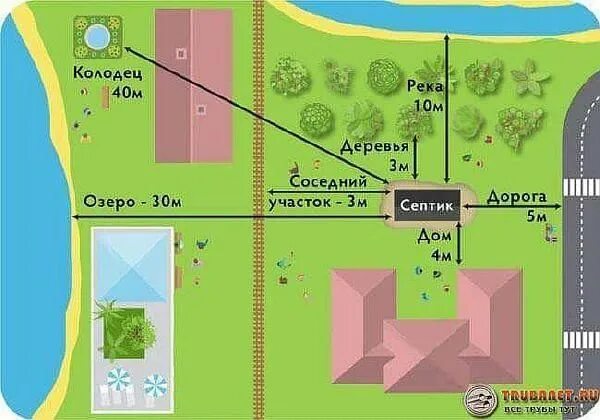 Нормы и правила строительства частного дома от соседей