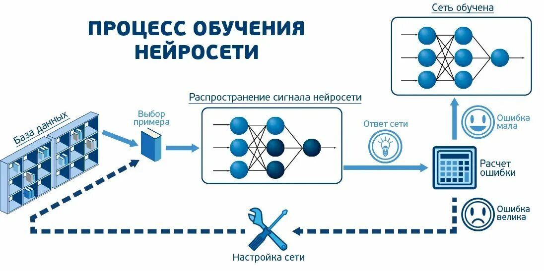 Статья с помощью искусственного интеллекта. Схема обучения нейронной сети. Принцип работы нейронной сети схема. Искусственная нейронная сеть схема. Простейшая нейронная сеть схема.